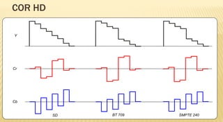 COR HD

Y




Cr




Cb


         SD   BT 709   SMPTE 240
 