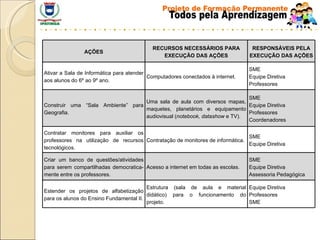 AÇÕES RECURSOS NECESSÁRIOS PARA EXECUÇÃO DAS AÇÕES RESPONSÁVEIS PELA EXECUÇÃO DAS AÇÕES Ativar a Sala de Informática para atender aos alunos do 6º ao 9º ano. Computadores conectados à internet. SME Equipe Diretiva Professores Construir uma “Sala Ambiente” para Geografia. Uma sala de aula com diversos mapas, maquetes, planetários e equipamento audiovisual ( notebook, datashow  e TV). SME Equipe Diretiva Professores Coordenadores Contratar monitores para auxiliar os professores na utilização de recursos tecnológicos. Contratação de monitores de informática. SME Equipe Diretiva Criar um banco de questões/atividades para serem compartilhadas democratica-mente entre os professores. Acesso a internet em todas as escolas. SME Equipe Diretiva Assessoria Pedagógica Estender os projetos de alfabetização para os alunos do Ensino Fundamental II. Estrutura (sala de aula e material didático) para o funcionamento do projeto. Equipe Diretiva Professores SME 