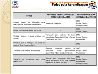 AÇÕES RECURSOS NECESSÁRIOS PARA EXECUÇÃO DAS AÇÕES RESPONSÁVEIS PARA EXECUÇÃO DAS AÇÕES Instalar serviço de fotocópias para realização de atividades diferenciadas. Serviço de fotocópias. SME Equipe Diretiva Coordenadores Limitar o número de alunos por turma. - SME Equipe Diretiva Realizar oficinas e aulas práticas em campo. Transporte para visitação de locais como Usipa, Fazenda do Zaca e Parque Estadual do Rio Doce. SME Equipe Diretiva Professores Retornar com a retenção em todos os anos do Ens. Fundamental II. - SME Trabalhar com material diversificado. Geoatlas, planetário, caderno de atividades, livros paradidáticos, quadrinhos, vídeos e documentários. SME Equipe Diretiva Professores Trabalhar os conteúdos com jogos operatórios. Material para confecção dos jogos (papel apropriado, EVA, cola, tesoura, impressão de folhas e outros). SME Equipe Diretiva Professores Coordenadores 