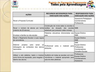 AÇÕES RECURSOS NECESSÁRIOS PARA EXECUÇÃO DAS AÇÕES RESPONSÁVEIS PARA EXECUÇÃO DAS AÇÕES Rever a Proposta Curricular. - Assessoria Pedagógica Coordenadores Professores Rever o número de alunos por turma (máximo de 25 alunos). Construção de novas salas ou escolas e análise da situação das escolas estaduais que possuem salas ociosas. SME Envolver a família na vida escolar. Palestras educativas direcionadas aos pais. Equipe Diretiva SME Rever o Regimento Escolar e suas regras de convivência. - Equipe Diretiva SME Elaborar projetos para sanar as defasagens de conteúdos dos alunos reprovados. Profissional extra e material para pesquisa. SME Equipe Diretiva Professores Coordenadores Conselho Escolar Utilizar a arte (plástica, teatro e música) como forma de expressão, para resgatar o talento dos alunos. Auditório em todas as escolas com som, microfones e material apropriado para aula de artes plásticas. Professores Equipe Diretiva Coordenadores Assessoria 