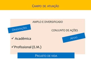 CAMPO DE ATUAÇÃO
AMPLO E DIVERSIFICADO
CONJUNTO DE AÇÕES
 Acadêmica
Profissional (E.M.)
PROJETO DE VIDA
 