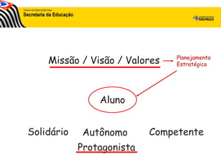 Missão / Visão / Valores
Aluno
Planejamento
Estratégico
Solidário Autônomo Competente
Protagonista
 