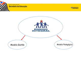 Modelo Gestão Modelo Pedagógico
 