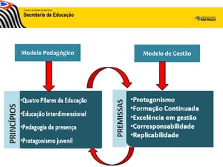 Modelo Pedagógico Modelo de Gestão
 