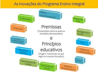 Premissas
(Proposições sobre as quais os
resultados são baseados).
e
Princípios
educativos
(Origem, maneira de ver que
rege um conjunto de ações).
As Inovações do Programa Ensino Integral
 