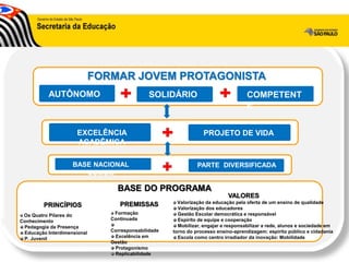 EXCELÊNCIA
ACADÊMICA
PROJETO
DE VIDA
BASE
NACIONAL
COMUM
Os Quatro Pilares do
Conhecimento
Pedagogia da Presença
Educação Interdimensional
P. Juvenil
PRINCÍPIOS
BASE DO PROGRAMA
Formação
Continuada
Corresponsabilidade
Excelência em
Gestão
Protagonismo
Replicabilidade
PREMISSAS Valorização da educação pela oferta de um ensino de qualidade
Valorização dos educadores
Gestão Escolar democrática e responsável
Espírito de equipe e cooperação
Mobilizar, engajar e responsabilizar a rede, alunos e sociedade em
torno do processo ensino-aprendizagem: espírito público e cidadania
Escola como centro irradiador da inovação: Mobilidade
VALORES
BASE NACIONAL
COMUM
PARTE DIVERSIFICADA
EXCELÊNCIA
ACADÊMICA
PROJETO DE VIDA
AUTÔNOMO SOLIDÁRIO COMPETENT
E
FORMAR JOVEM PROTAGONISTA
 