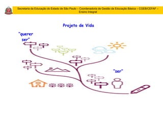 Secretaria da Educação do Estado de São Paulo – Coordenadoria de Gestão da Educação Básica – CGEB/CEFAF –
Ensino Integral
Projeto de Vida
“ser”
“querer
ser”
 