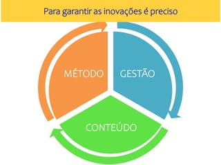 GESTÃO
CONTEÚDO
MÉTODO
Para garantir as inovações é preciso
 