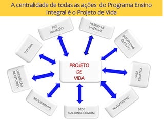 A centralidade de todas as ações do Programa Ensino
Integral é o Projeto de Vida
PROJETO
DE
VIDA
BASE
NACIONAL COMUM
 
