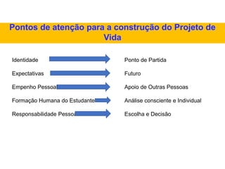 Identidade Ponto de Partida
Expectativas Futuro
Empenho Pessoal Apoio de Outras Pessoas
Formação Humana do Estudante Análise consciente e Individual
Responsabilidade Pessoal Escolha e Decisão
Pontos de atenção para a construção do Projeto de
Vida
 