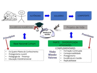 AUTÔNOMO SOLIDÁRIO COMPETENTE
Base Nacional Comum
PARTE DIVERSIFICADA
ATIVIDADES
COMPLEMENTARES
• Os Quatro Pilares do Conhecimento
• Protagonismo Juvenil
• Pedagogia da Presença
• Educação Interdimensional
• Formação Continuada
• Corresponsabilidade
• Protagonismo
• Excelência em Gestão
• Replicabilidade
MODELO DE
GESTÃO
Excelência Acadêmica Projeto de Vida
 