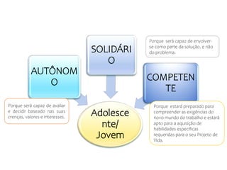 Adolesce
nte/
Jovem
AUTÔNOM
O
SOLIDÁRI
O
COMPETEN
TE
Porque será capaz de avaliar
e decidir baseado nas suas
crenças, valores e interesses.
Porque será capaz de envolver-
se como parte da solução, e não
do problema.
Porque estará preparado para
compreender as exigências do
novo mundo do trabalho e estará
apto para a aquisição de
habilidades específicas
requeridas para o seu Projeto de
Vida.
 
