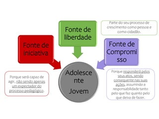Adolesce
nte
Jovem
Fonte de
iniciativa
Fonte de
liberdade
Fonte de
Compromi
sso
Porque será capaz de
agir, não sendo apenas
um expectador do
processo pedagógico.
Parte do seu processo de
crescimento como pessoa e
como cidadão.
Porque responderá pelos
seus atos, sendo
consequente nas suas
ações, assumindo a
responsabilidade tanto
pelo que faz quanto pelo
que deixa de fazer.
 