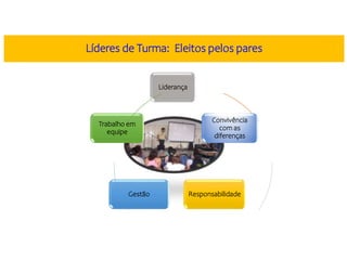 Liderança
Convivência
com as
diferenças
Responsabilidade
Gestão
Trabalho em
equipe
Líderes de Turma: Eleitos pelos pares
 