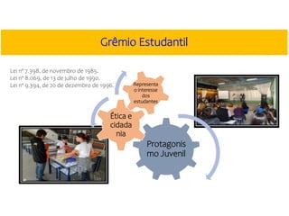 Protagonis
mo Juvenil
Ética e
cidada
nia
Representa
o interesse
dos
estudantes
Grêmio Estudantil
Lei nº 7.398, de novembro de 1985.
Lei nº 8.069, de 13 de julho de 1990.
Lei nº 9.394, de 20 de dezembro de 1996.
 