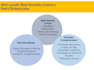 ARTICULAÇÃO: BASE NACIONAL COMUM E
PARTE DIVERSIFICADA
Base Nacional
Comum
- Linguagens,
- Matemática,
- Ciências da Natureza,
- Ciências Humanas
Parte Diversificada
- Língua Estrangeira Moderna,
- Disciplinas Eletivas,
- Atividades Complementares
Atividades
Complementares
- Orientação de Estudos,
- Projeto de Vida,
- Preparação Acadêmica,
- Introdução ao Mundo do
Trabalho
- Práticas de Ciências
 