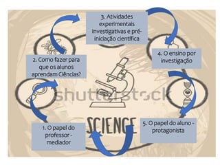 3. Atividades
experimentais
investigativas e pré-
iniciação científica
4. O ensino por
investigação
5. O papel do aluno -
protagonista
1. O papel do
professor -
mediador
2. Como fazer para
que os alunos
aprendam Ciências?
 