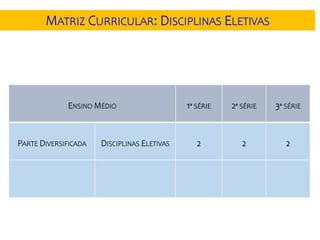 ENSINO MÉDIO 1ª SÉRIE 2ª SÉRIE 3ª SÉRIE
PARTE DIVERSIFICADA DISCIPLINAS ELETIVAS 2 2 2
MATRIZ CURRICULAR: DISCIPLINAS ELETIVAS
 