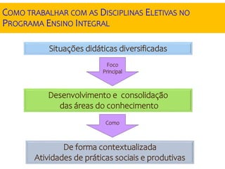 Como
Foco
Principal
Desenvolvimento e consolidação
das áreas do conhecimento
COMO TRABALHAR COM AS DISCIPLINAS ELETIVAS NO
PROGRAMA ENSINO INTEGRAL
De forma contextualizada
Atividades de práticas sociais e produtivas
Situações didáticas diversificadas
 