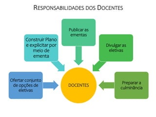 DOCENTES
Ofertar conjunto
de opções de
eletivas
Construir Plano
e explicitar por
meio de
ementa
Publicar as
ementas
Divulgar as
eletivas
Preparar a
culminância
RESPONSABILIDADES DOS DOCENTES
 