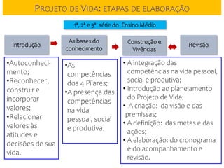 Introdução
As bases do
conhecimento
Construção e
Vivências
Revisão
• A integração das
competências na vida pessoal,
social e produtiva;
• Introdução ao planejamento
do Projeto de Vida;
• A criação: da visão e das
premissas;
• A definição: das metas e das
ações;
• A elaboração: do cronograma
e do acompanhamento e
revisão.
-
•Autoconheci-
mento;
•Reconhecer,
construir e
incorporar
valores;
•Relacionar
valores às
atitudes e
decisões de sua
vida.
•As
competências
dos 4 Pilares;
•A presença das
competências
na vida
pessoal, social
e produtiva.
1ª, 2ª e 3ª série do Ensino Médio
PROJETO DE VIDA: ETAPAS DE ELABORAÇÃO
 