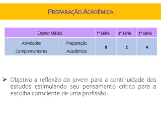 Ensino Médio 1ª série 2ª série 3ª série
Atividades
Complementares
Preparação
Acadêmica
0 2 4
PREPARAÇÃO ACADÊMICA
 Objetiva a reflexão do jovem para a continuidade dos
estudos estimulando seu pensamento critico para a
escolha consciente de uma profissão.
 