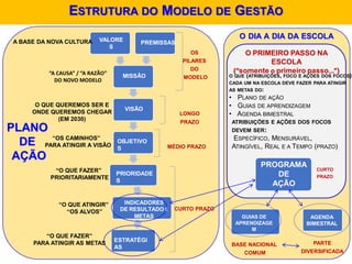 MISSÃO
PRIORIDADE
S
OBJETIVO
S
INDICADORES
DE RESULTADO E
METAS
ESTRATÉGI
AS
VISÃO
PREMISSAS
VALORE
S
A BASE DA NOVA CULTURA
“A CAUSA” / “A RAZÃO”
DO NOVO MODELO
“O QUE FAZER”
PARA ATINGIR AS METAS
“O QUE FAZER”
PRIORITARIAMENTE
“OS CAMINHOS”
PARA ATINGIR A VISÃO
O QUE QUEREMOS SER E
ONDE QUEREMOS CHEGAR
(EM 2030)
“O QUE ATINGIR”
“OS ALVOS”
ESTRUTURA DO MODELO DE GESTÃO
LONGO
PRAZO
MÉDIO PRAZO
OS
PILARES
DO
MODELO
PLANO
DE
AÇÃO
O DIA A DIA DA ESCOLA
PROGRAMA
DE
AÇÃO
O QUE (ATRIBUIÇÕES, FOCO E AÇÕES DOS FOCOS)
CADA UM NA ESCOLA DEVE FAZER PARA ATINGIR
AS METAS DO:
• PLANO DE AÇÃO
• GUIAS DE APRENDIZAGEM
• AGENDA BIMESTRAL
CURTO
PRAZO
ATRIBUIÇÕES E AÇÕES DOS FOCOS
DEVEM SER:
ESPECÍFICO, MENSURÁVEL,
ATINGÍVEL, REAL E A TEMPO (PRAZO)
GUIAS DE
APRENDIZAGE
M
AGENDA
BIMESTRAL
BASE NACIONAL
COMUM
PARTE
DIVERSIFICADA
CURTO PRAZO
O PRIMEIRO PASSO NA
ESCOLA
(“somente o primeiro passo...”)
 