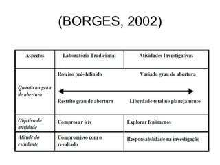 (BORGES, 2002)
 