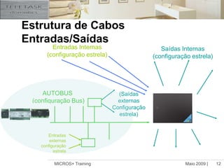 Maio 2009 |MICROS+ Training12Entradas Internas(configuração estrela)Saídas Internas(configuração estrela)AUTOBUS (configuração Bus)(Saídas externasConfiguraçãoestrela)Entradas externas configuração estrelaEstrutura de Cabos Entradas/Saídas