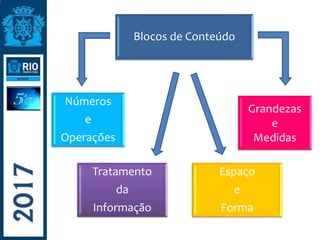Números
e
Operações
Grandezas
e
Medidas
Tratamento
da
Informação
Espaço
e
Forma
Blocos de Conteúdo
 