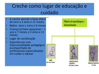 Creche como lugar de educação e
cuidado
• A creche atende a faixa etária
de zero a 3 anos e 11 meses.
• Bebes- zero a 1ano e 6 meses.
• Criança (s) bem pequenas – 1
ano e 7 meses a 3 anos e 11
meses.
• Lugar de socialização
• Experiências com
intencionalidade pedagógica
acompanhado de
profissionais especializados
em cuidar e educar
 