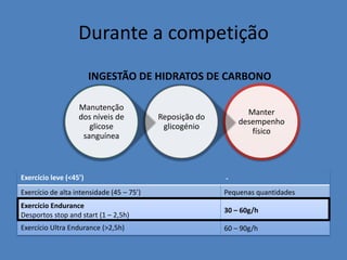 Durante a competição 
Manter desempenho físico 
Reposição do glicogénio 
Manutenção dos níveis de glicose sanguínea 
Exercício leve (<45’) 
- 
Exercício de alta intensidade (45 – 75’) 
Pequenas quantidades 
Exercício Endurance 
Desportos stop and start (1 – 2,5h) 
30 – 60g/h 
Exercício Ultra Endurance (>2,5h) 
60 – 90g/h 
INGESTÃO DE HIDRATOS DE CARBONO  