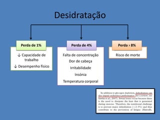 Desidratação 
↓ Capacidade de trabalho ↓ Desempenho físico 
Falta de concentração Dor de cabeça Irritabilidade Insónia Temperatura corporal 
Risco de morte 
Perda › 8% 
Perda de 1% 
Perda de 4%  