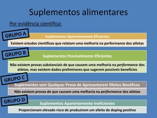 Por evidência cientifica: 
Suplementos alimentares 
Suplementos Aparentemente Eficientes 
Existem estudos científicos que relatam uma melhoria na performance dos atletas 
Suplementos Possivelmente Eficientes 
Não existem provas substanciais de que causem uma melhoria na performance dos atletas, mas existem dados preliminares que sugerem possíveis benefícios 
Suplementos sem Qualquer Prova de Apresentarem Efeitos Benéficos 
Não existem provas de que causem uma melhoria na performance dos atletas 
Suplementos Aparentemente Ineficientes 
Proporcionam elevado risco de produzirem um efeito de doping positivo  
