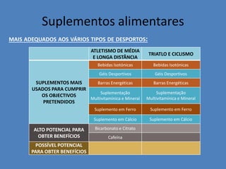 Suplementos alimentares 
MAIS ADEQUADOS AOS VÁRIOS TIPOS DE DESPORTOS: 
ATLETISMO DE MÉDIA 
E LONGA DISTÂNCIA 
TRIATLO E CICLISMO 
SUPLEMENTOS MAIS USADOS PARA CUMPRIR OS OBJECTIVOS PRETENDIDOS 
Bebidas Isotónicas 
Bebidas Isotónicas 
Géis Desportivos 
Géis Desportivos 
Barras Energéticas 
Barras Energéticas 
Suplementação Multivitamínica e Mineral 
Suplementação Multivitamínica e Mineral 
Suplemento em Ferro 
Suplemento em Ferro 
Suplemento em Cálcio 
Suplemento em Cálcio 
ALTO POTENCIAL PARA OBTER BENEFÍCIOS 
Bicarbonato e Citrato 
Cafeína 
POSSÍVEL POTENCIAL PARA OBTER BENEFÍCIOS  