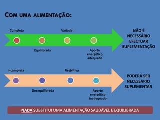 Incompleta 
Desequilibrada 
Restritiva 
Aporte energético inadequado 
Completa 
Equilibrada 
Variada 
Aporte energético adequado 
NÃO É NECESSÁRIO EFECTUAR SUPLEMENTAÇÃO 
PODERÁ SER 
NECESSÁRIO SUPLEMENTAR 
COM UMA ALIMENTAÇÃO: 
NADA SUBSTITUI UMA ALIMENTAÇÃO SAUDÁVEL E EQUILIBRADA  