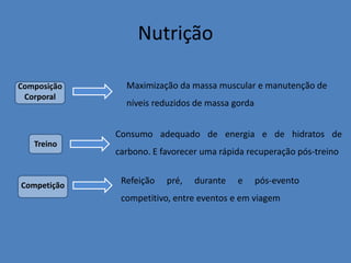 Nutrição 
Composição Corporal 
Treino 
Competição 
Maximização da massa muscular e manutenção de níveis reduzidos de massa gorda 
Consumo adequado de energia e de hidratos de carbono. E favorecer uma rápida recuperação pós-treino 
Refeição pré, durante e pós-evento competitivo, entre eventos e em viagem  