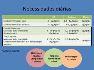 Necessidades diárias 
HC 
Proteínas 
Lípidos 
Exercício intensidade baixa 
3 – 5 g/kg/dia 
0,8 – 1 g/kg/dia 
1g/kg/dia 
Exercício intensidade moderada 
5 – 7 g/kg/dia 
1–1,5 g/kg/dia 
1g/kg/dia 
Exercício Endurance 
Moderada a alta intensidade 
Ultraendurance 
6 – 10 g/kg/dia 
10 g/kg/dia 
1,5–1,8 g/kg/dia 
1,6 g/kg/dia 
1g/kg/dia 
Atletas de Elite 
Moderada a alta intensidade 
Exercício intenso c/ vários dias de competição seguidos 
8 – 12 g/kg/dia 
12 g/kg/dia 
1,2 -1,6 g/kg/dia 
1g/kg/dia 
Ajustar consoante: 
Objetivos a nível da Composição Corporal 
Resposta individual do atleta 
Periodização do treino  