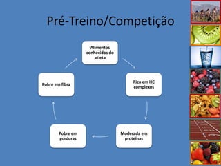 Alimentos conhecidos do atleta 
Rica em HC complexos 
Moderada em proteínas 
Pobre em gorduras 
Pobre em fibra 
Pré-Treino/Competição  