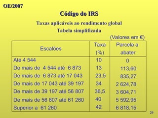 OE/2007
OE/2007
Código do IRS
Código do IRS
20
Taxas aplicáveis ao rendimento global
Tabela simplificada
5 592,95
40
De mais de 56 807 até 61 260
0
10
Até 4 544
6 818,15
42
Superior a 61 260
3 604,71
36,5
De mais de 39 197 até 56 807
2 624,78
34
De mais de 17 043 até 39 197
835,27
23,5
De mais de 6 873 até 17 043
113,60
13
De mais de 4 544 até 6 873
abater
(%)
Parcela a
Taxa
Escalões
(Valores em €)
 