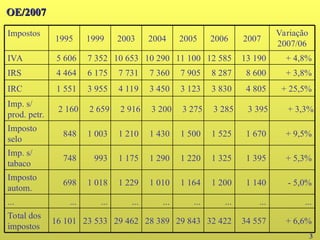 OE/2007
OE/2007
3
+ 3,3%
3 395
3 285
3 275
3 200
2 916
2 659
2 160
Imp. s/
prod. petr.
34 557
...
1 140
1 395
1 670
4 805
8 600
13 190
2007
+ 25,5%
3 830
3 123
3 450
4 119
3 955
1 551
IRC
29 843
...
1 164
1 220
1 500
7 905
11 100
2005
+ 6,6%
32 422
28 389
29 462
23 533
16 101
Total dos
impostos
...
...
...
...
...
...
...
- 5,0%
1 200
1 010
1 229
1 018
698
Imposto
autom.
+ 5,3%
1 325
1 290
1 175
993
748
Imp. s/
tabaco
+ 9,5%
1 525
1 430
1 210
1 003
848
Imposto
selo
+ 3,8%
8 287
7 360
7 731
6 175
4 464
IRS
+ 4,8%
12 585
10 290
10 653
7 352
5 606
IVA
Variação
2007/06
2006
2004
2003
1999
1995
Impostos
 