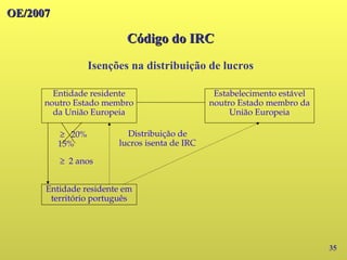 OE/2007
OE/2007
Isenções na distribuição de lucros
35
Código do IRC
Código do IRC
Entidade residente
noutro Estado membro
da União Europeia
Entidade residente em
território português
Estabelecimento estável
noutro Estado membro da
União Europeia
Distribuição de
lucros isenta de IRC
≥ 20%
15%
≥ 2 anos
 