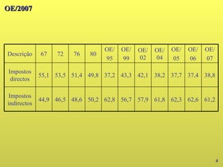 62,6
37,4
OE/
06
61,8
38,2
OE/
04
62,3
37,7
OE/
05
61,2
57,9
56,7
62,8
50,2
48,6
46,5
44,9
Impostos
indirectos
38,8
42,1
43,3
37,2
49,8
51,4
53,5
55,1
Impostos
directos
OE/
07
OE/
02
OE/
99
OE/
95
80
76
72
67
Descrição
OE/2007
OE/2007
4
 
