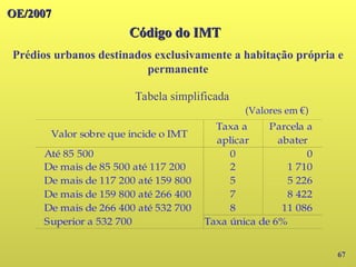 OE/2007
OE/2007
Código do IMT
Código do IMT
Prédios urbanos destinados exclusivamente a habitação própria e
permanente
67
Tabela simplificada
Taxa a Parcela a
aplicar abater
Até 85 500 0
De mais de 85 500 até 117 200 2
De mais de 117 200 até 159 800 5
De mais de 159 800 até 266 400 7
De mais de 266 400 até 532 700 8
Superior a 532 700 Taxa única de 6%
Valor sobre que incide o IMT
.................... ........0
........... .. 1 710
.................5 226
.................8 422
.............11 086
(Valores em €)
 