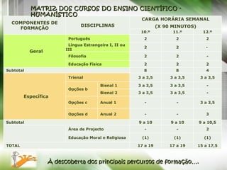 MATRIZ DOS CURSOS DO ENSINO CIENTÍFICO - HUMANÍSTICO À descoberta dos principais percursos de formação…. COMPONENTES DE FORMAÇÃO DISCIPLINAS CARGA HORÁRIA SEMANAL (X 90 MINUTOS) 10.º 11.º 12.º Geral Português 2 2 2 Língua Estrangeira I, II ou III 2 2 -  Filosofia 2 2 - Educação Física 2 2 2 Subtotal 8 8 4 Específica Trienal 3 a 3,5 3 a 3,5 3 a 3,5 Opções b Bienal 1  3 a 3,5 3 a 3,5 - Bienal 2 3 a 3,5 3 a 3,5 - Opções c Anual 1 - - 3 a 3,5 Opções d Anual 2  - - 3 Subtotal 9 a 10 9 a 10 9 a 10,5     Área de Projecto - - 2 Educação Moral e Religiosa  (1) (1) (1) TOTAL 17 a 19 17 a 19 15 a 17,5 