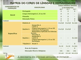 MATRIZ DO CURSO DE LÍNGUAS E HUMANIDADES À descoberta dos principais percursos de formação…. COMPONENTES DE FORMAÇÃO DISCIPLINAS CARGA HORÁRIA SEMANAL (X 90 MINUTOS) 10.º 11.º 12.º Geral Português 2 2 2 Língua Estrangeira I, II ou III 2 2 -  Filosofia 2 2 - Educação Física 2 2 2 Subtotal 8 8 4 Específica História A 3 a 3,5 3 a 3,5 3 a 3,5 Opções b Geografia A Latim A Língua Estrangeira I, II ou III Literatura Portuguesa Matemática Aplicada às Ciências  Sociais 3 a 3,5 3 a 3,5 - Opções c Filosofia A Geografia C Latim B Língua Estrangeira I, II ou III Sociologia - - 3 a 3,5 *Opções d Anual 2 - - 3 Subtotal 9 a 10 9 a 10 9 a 10,5     Área de Projecto - - 2 Educação Moral e Religiosa  (1) (1) (1) TOTAL 17 a 19 17 a 19 15 a 17,5 