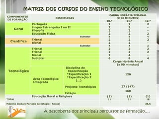 MATRIZ DOS CURSOS DO ENSINO TECNOLÓGICO À descoberta dos principais percursos de formação…. COMPONENTES DE FORMAÇÃO DISCIPLINAS CARGA HORÁRIA SEMANAL (X 90 MINUTOS) 10.º 11.º 12.º Geral Português 2 2 2 Língua Estrangeira I ou II 2 2 - Filosofia 2 2 - Educação Física 2 2 2 Subtotal 8 8 4 Científica Trienal 2 2 2 Bienal 2 2 - Subtotal 4 4 2 Tecnológica Trienal 2 2 2 Trienal 2 2 2 Bienal 2 4 - Subtotal 6 8 4 Carga Horária Anual (x 90 minutos) Área Tecnológica Integrada  Disciplina de Especificação  *Especificação 1 *Especificação 2  (...)  Projecto Tecnológico  Estágio  120 27 (147) 160   Educação Moral e Religiosa (1) (1) (1) TOTAL 21 21 18 Máximo Global (Período de Estágio - horas) 36,5 