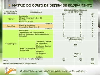 4.  MATRIZ DO CURSO DE DESIGN DE EQUIPAMENTO À descoberta dos principais percursos de formação…. COMPONENTES DE FORMAÇÃO DISCIPLINAS CARGA HORÁRIA SEMANAL (X 90 MINUTOS) 10.º 11.º 12.º Geral Português 2 2 2 Língua Estrangeira I ou II 2 2 - Filosofia 2 2 - Educação Física 2 2 2 Subtotal 8 8 4 Científica História das Artes 2 2 2 Geometria Descritiva B 2 2 - Subtotal 4 4 2 Tecnológica Desenho B 2 2 2 Tecnologias do Equipamento 2 2 2 Oficina de Design de Equipamento 2 4 - Subtotal 6 8 4 Carga Horária Anual (x 90 minutos) Área Tecnológica Integrada  Oficina de Design de  Mobiliário  Oficina de Design Cerâmico  Projecto Tecnológico  Estágio  120    27 (147) 160   Educação Moral e Religiosa (1) (1) (1) TOTAL 21 21 18 Máximo Global (Período de Estágio - horas) 36,5 