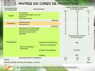 À descoberta dos principais percursos de formação…. 7.  MATRIZ DO CURSO DE MARKETING COMPONENTES DE FORMAÇÃO DISCIPLINAS CARGA HORÁRIA SEMANAL (X 90 MINUTOS) 10.º 11.º 12.º Geral Português 2 2 2 Língua Estrangeira I ou II 2 2 - Filosofia 2 2 - Educação Física 2 2 2 Subtotal 8 8 4 Científica Matemática B 2 2 2 Economia B 2 2 - Subtotal 4 4 2 Tecnológica Introdução ao Marketing 2 2 2 Comércio e Distribuição 2 2 2 Técnicas Comerciais 2 4 - Subtotal 6 8 4 Carga Horária Anual (x 90 minutos) Área Tecnológica Integrada  Técnicas de Marketing  Técnicas de Vendas  Projecto Tecnológico  Estágio  120    27(147) 160   Educação Moral e Religiosa (1) (1) (1) TOTAL 21 21 18 Máximo Global (Período de Estágio - horas) 36,5 