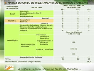 À descoberta dos principais percursos de formação…. 8.  MATRIZ DO CURSO DE ORDENAMENTO DO TERRITÓRIO E AMBIENTE COMPONENTES DE FORMAÇÃO DISCIPLINAS CARGA HORÁRIA SEMANAL (X 90 MINUTOS) 10.º 11.º 12.º Geral Português 2 2 2 Língua Estrangeira I ou II 2 2 - Filosofia 2 2 - Educação Física 2 2 2 Subtotal 8 8 4 Científica Geografia B 2 2 2 Ecologia 2 2 - Subtotal 4 4 2 Tecnológica Matemática Aplicada às Ciências Sociais 2 2 2 Sistemas de Informação Aplicada 2 2 2 Técnicas de Ordenamento do Território 2 4 - Subtotal 6 8 4 Carga Horária Anual (x 90 minutos) Área Tecnológica Integrada  Sistemas de Informação Geográfica  Espaços Naturais e Educação Ambiental  Projecto Tecnológico  Estágio  120    27(147) 160   Educação Moral e Religiosa (1) (1) (1) TOTAL 21 21 18 Máximo Global (Período de Estágio - horas) 36,5 